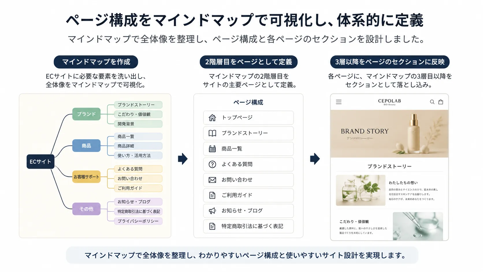Page structure defined with a mind map