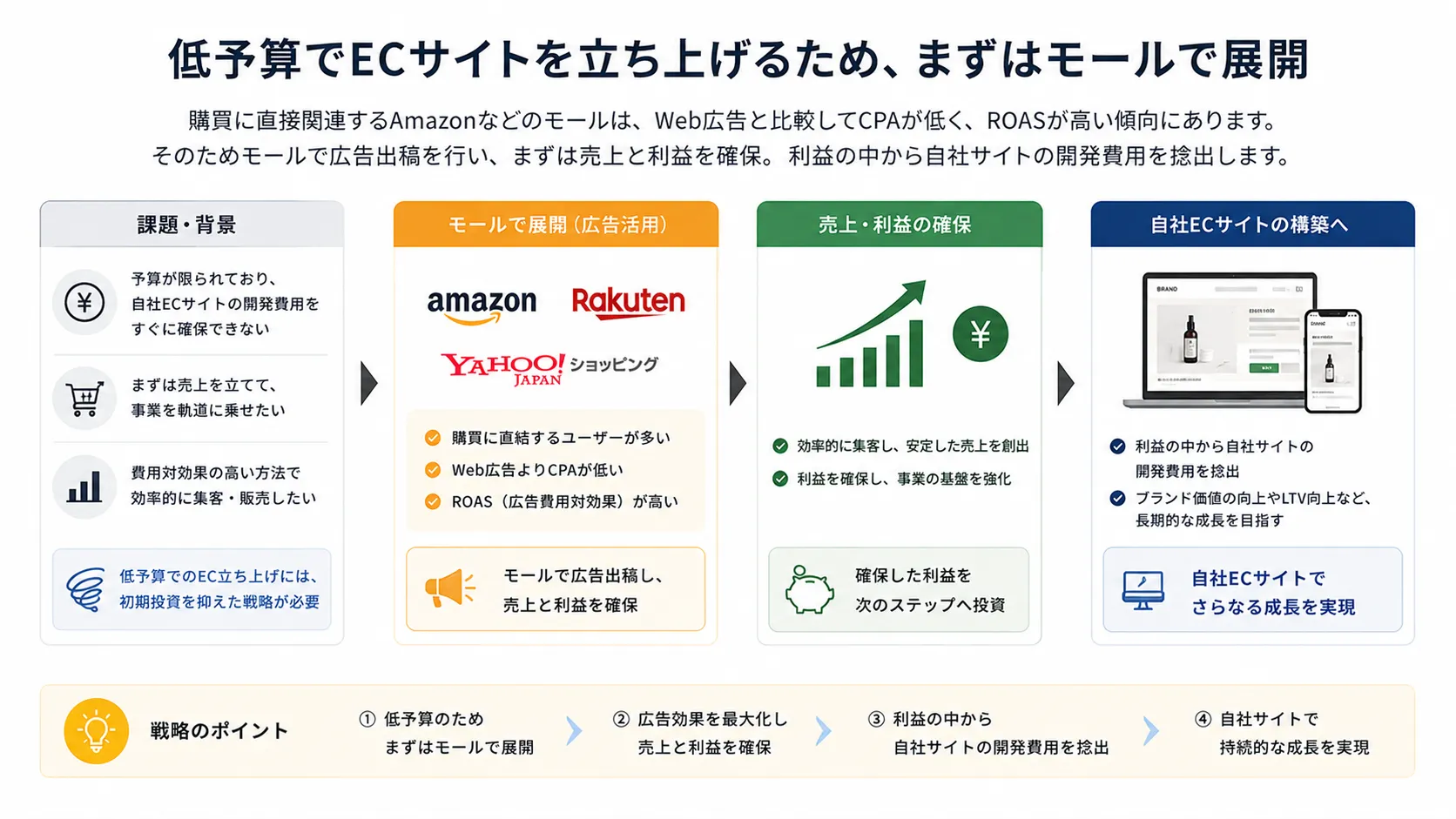 Securing revenue through marketplace listings