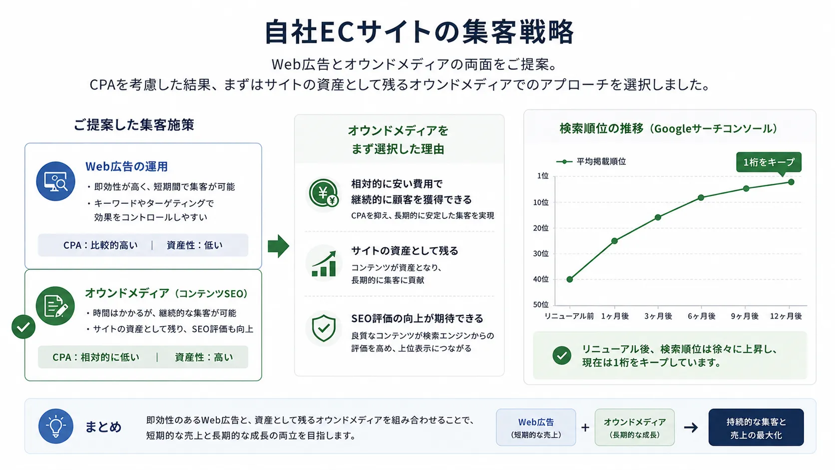Owned media traffic strategy