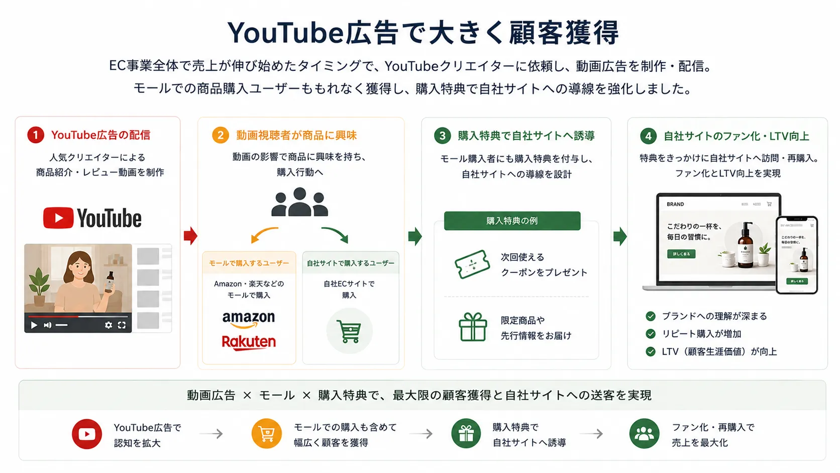 YouTube creator video ad campaign