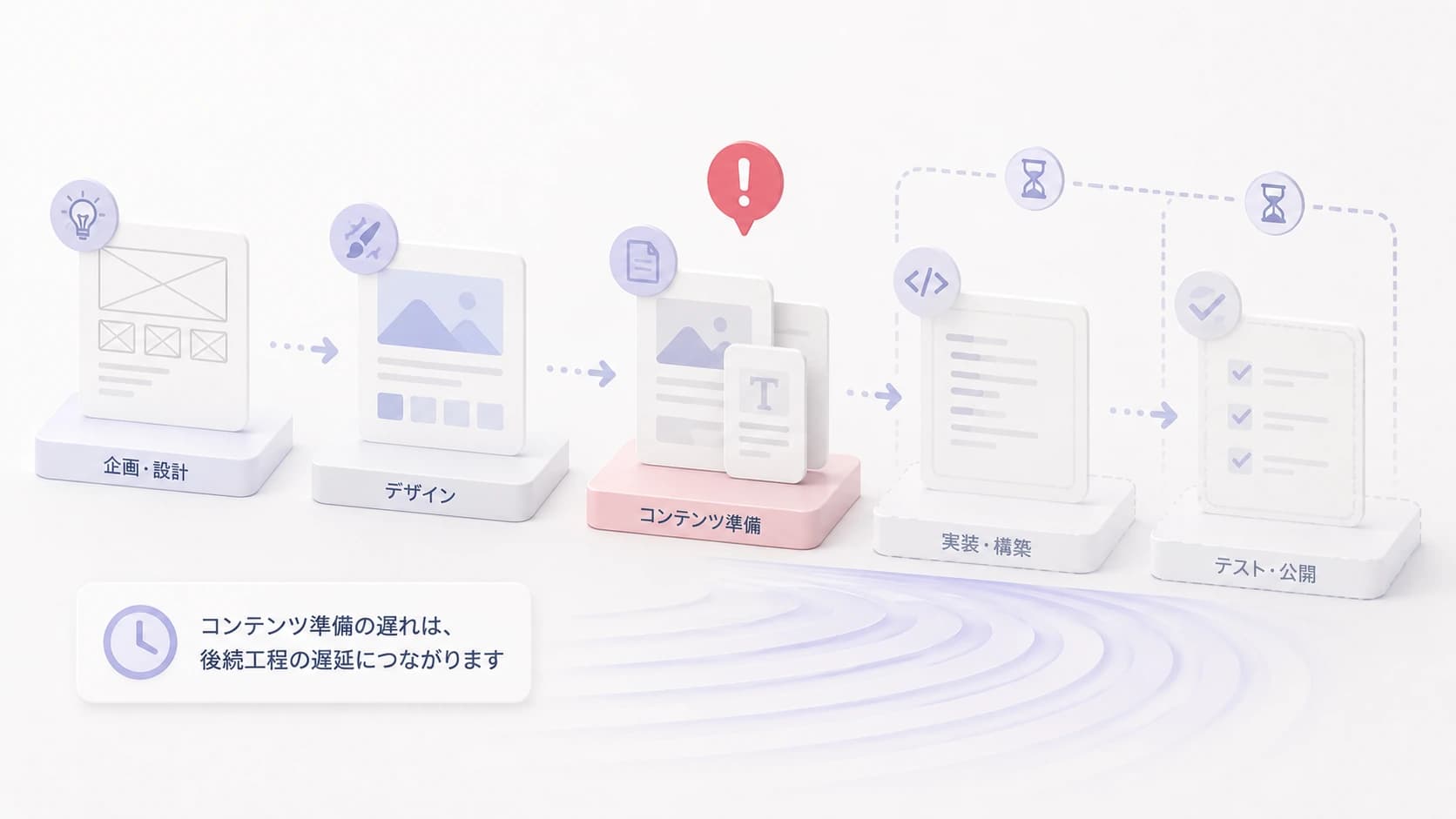 コンテンツ準備の遅れは全体スケジュールに影響する