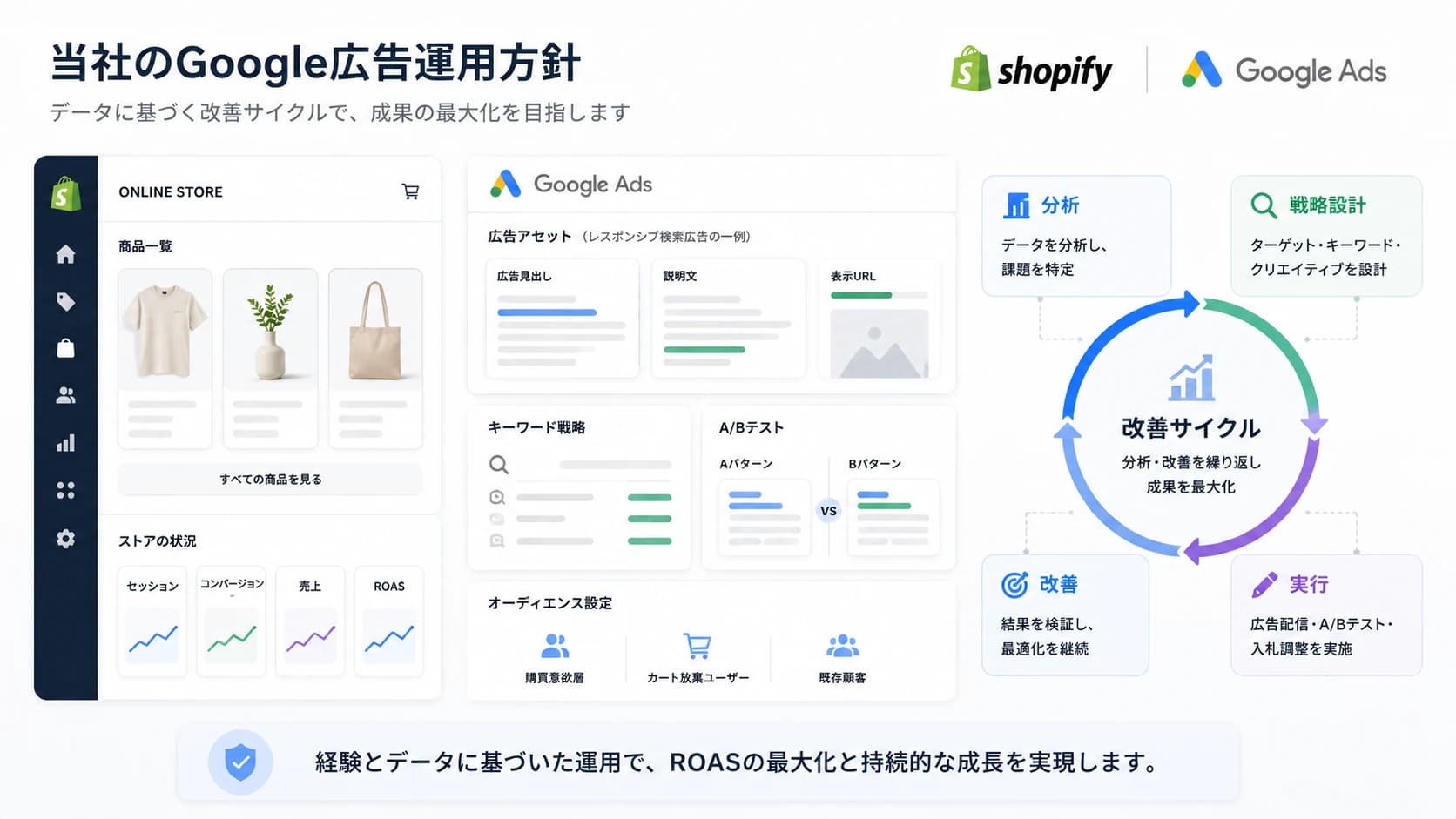 当社のGoogle広告運用方針