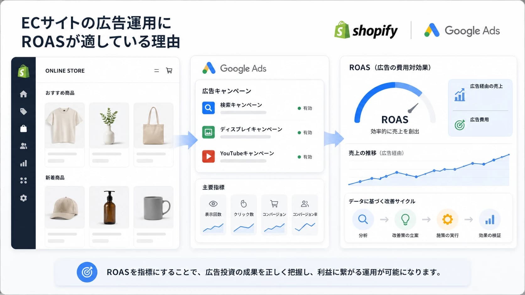ECサイトの広告運用にROASが適している理由