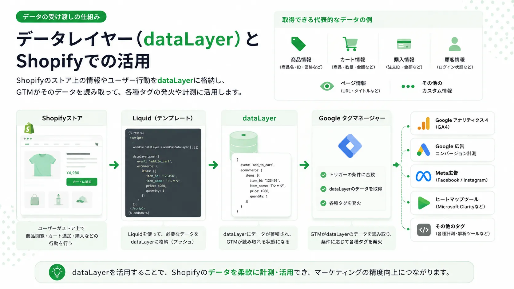 データレイヤー(dataLayer)とShopifyでの活用