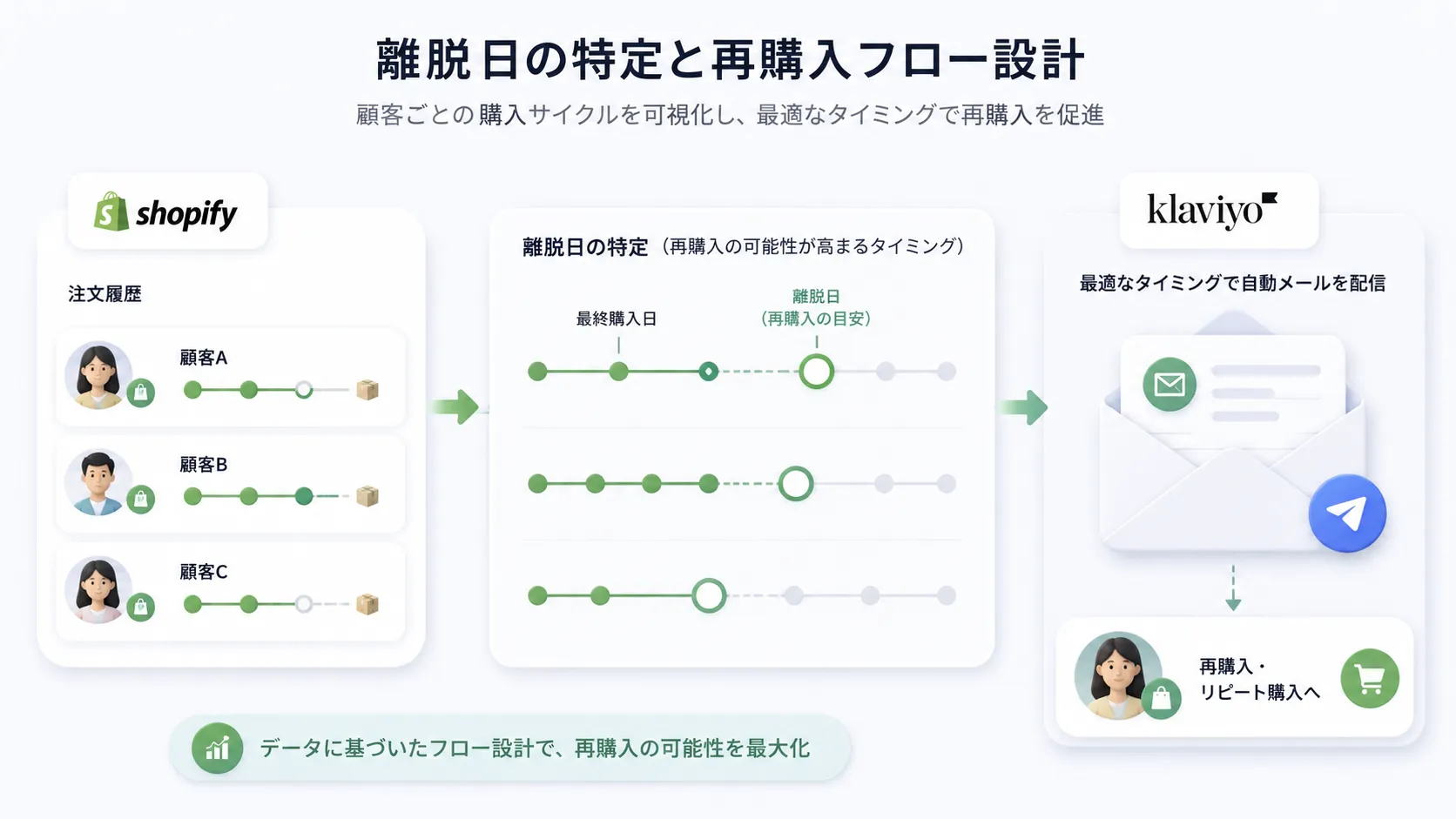 離脱日の特定と再購入フロー設計