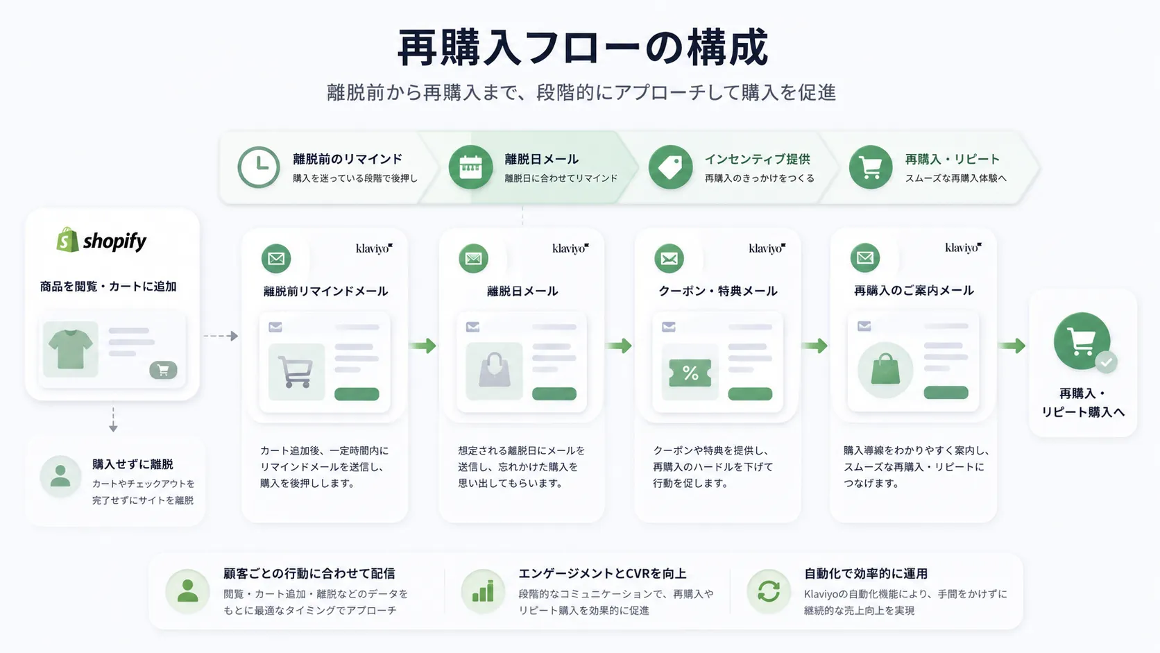 再購入フローの構成