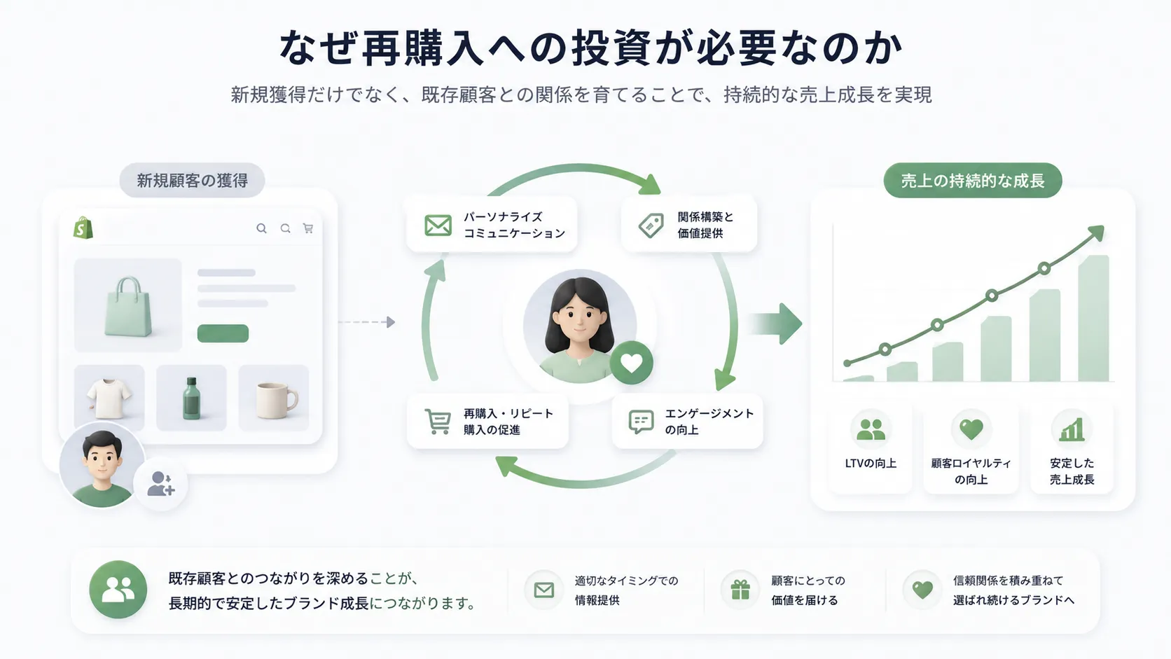 なぜ再購入への投資が必要なのか