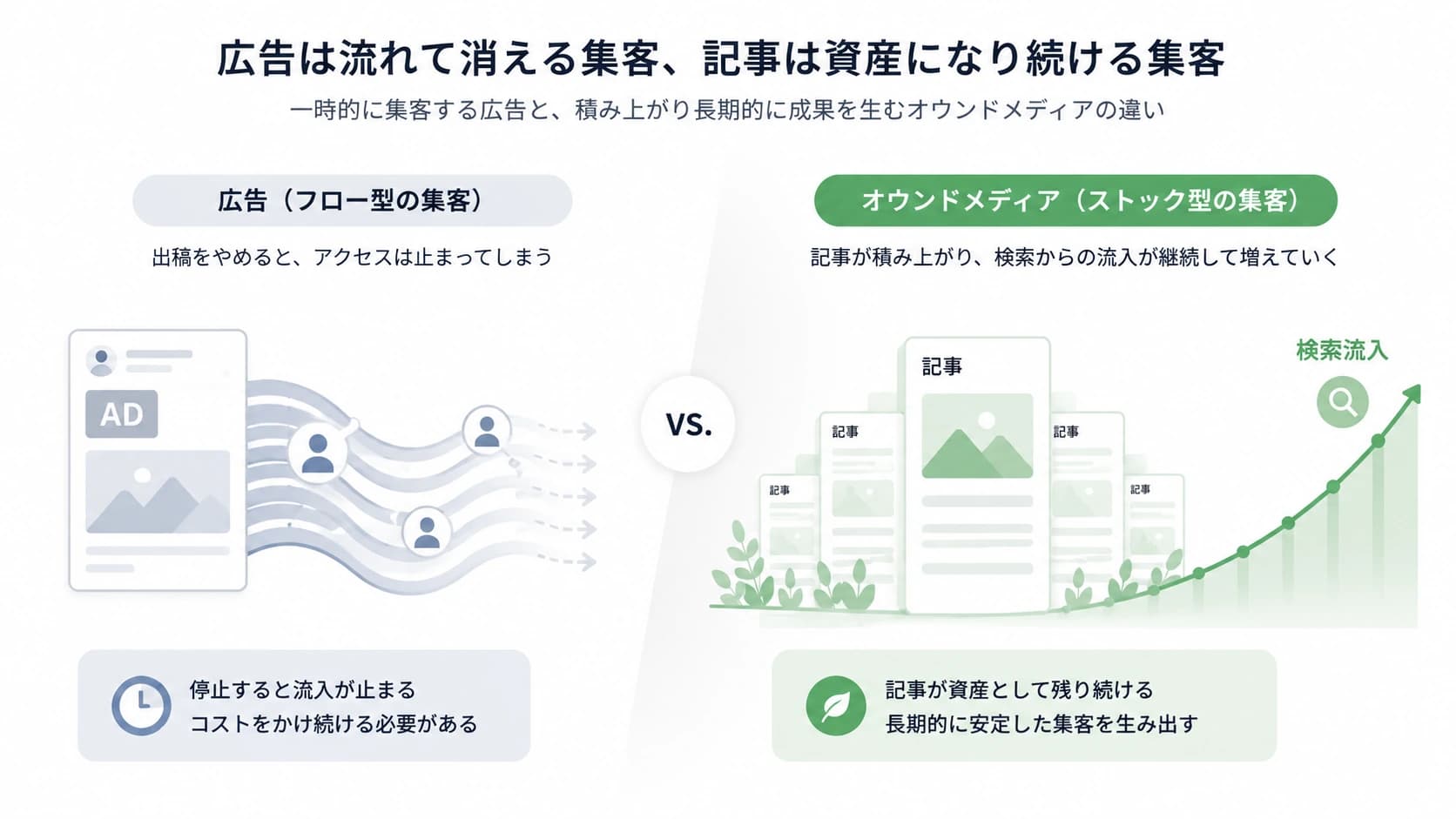広告とオウンドメディアのフロー型とストック型の違い