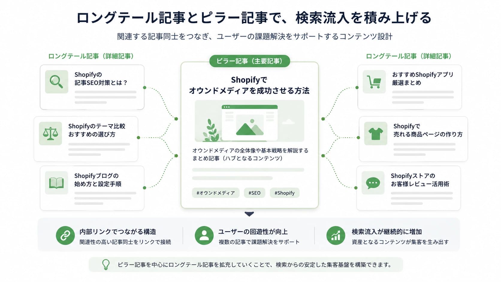 ロングテール記事とまとめ記事を組み合わせたキーワード設計