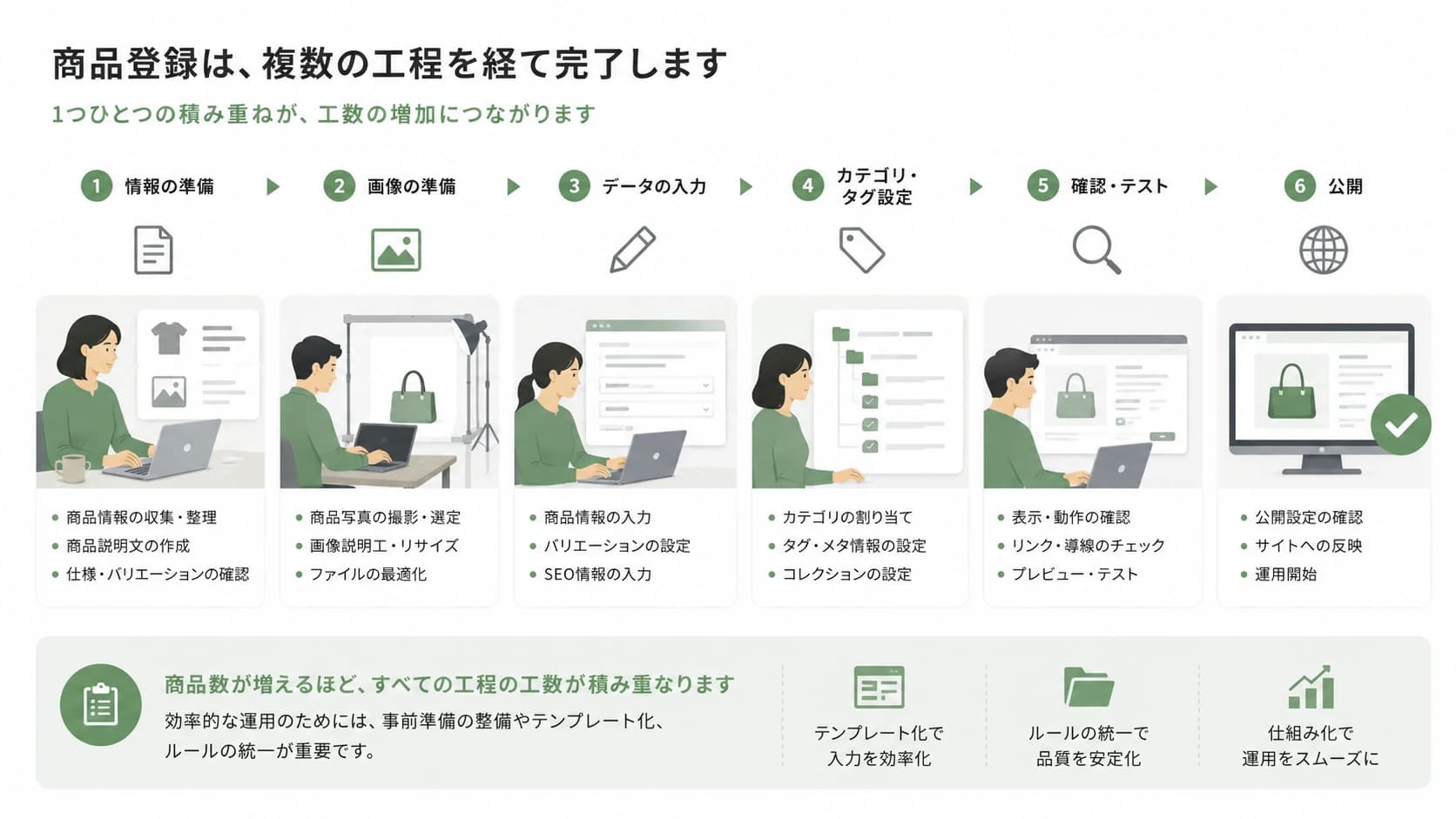商品登録は単純な入力作業だけではない