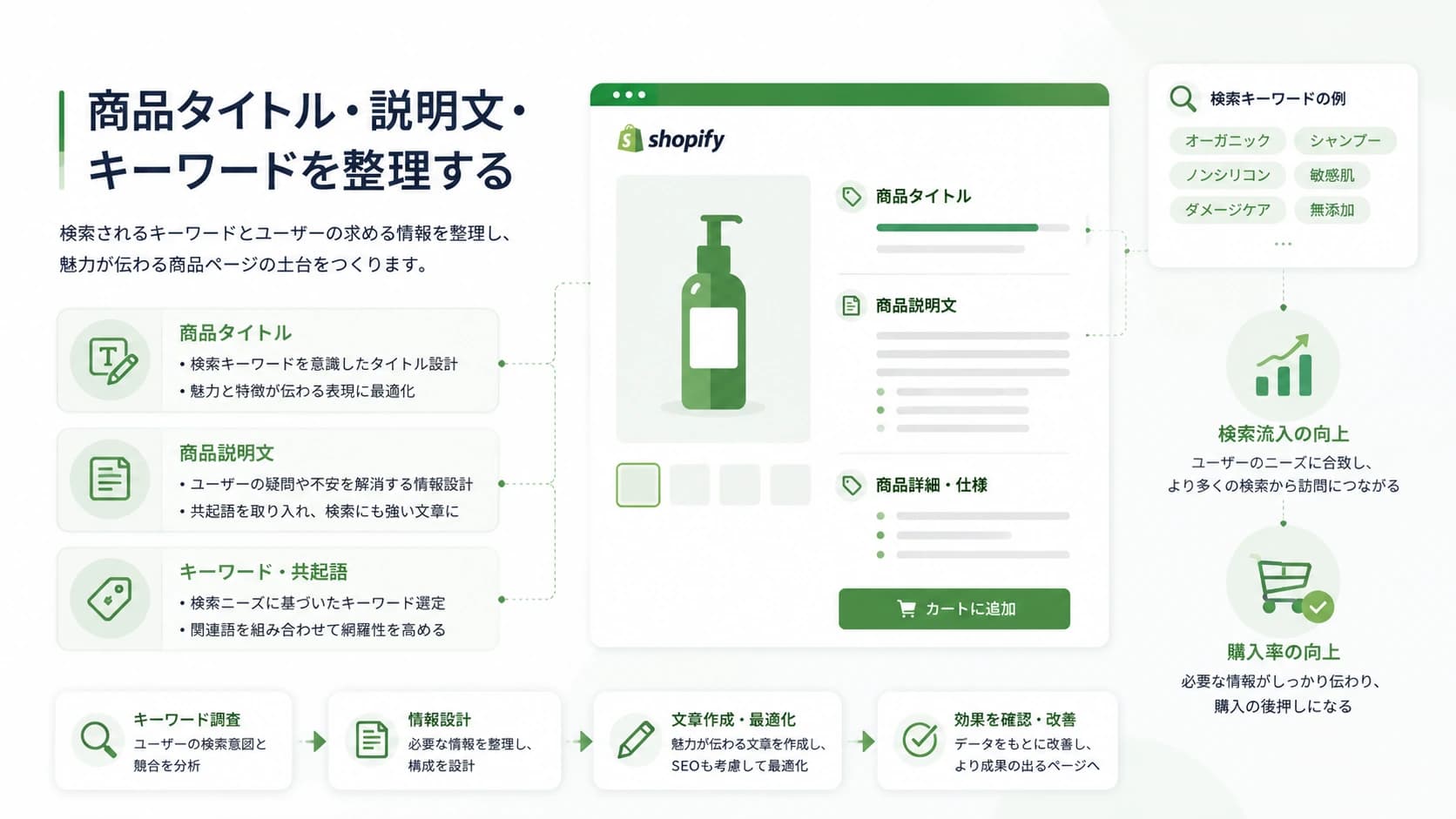 商品タイトル・説明文・キーワードを整理する