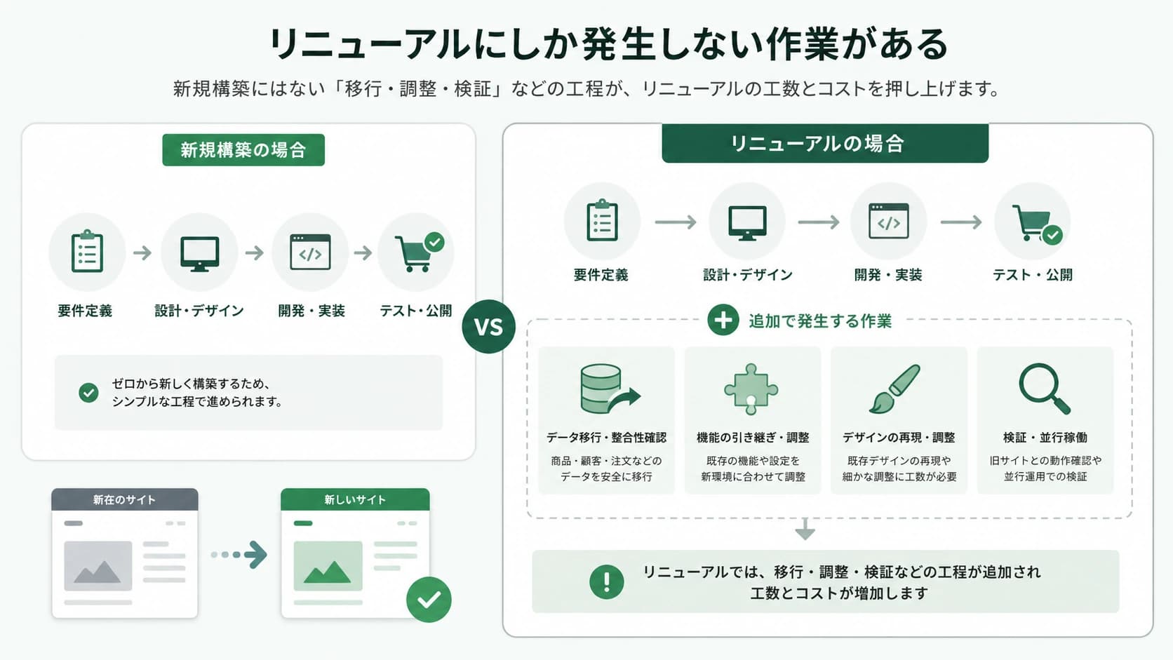 リニューアルにしか発生しない作業がある