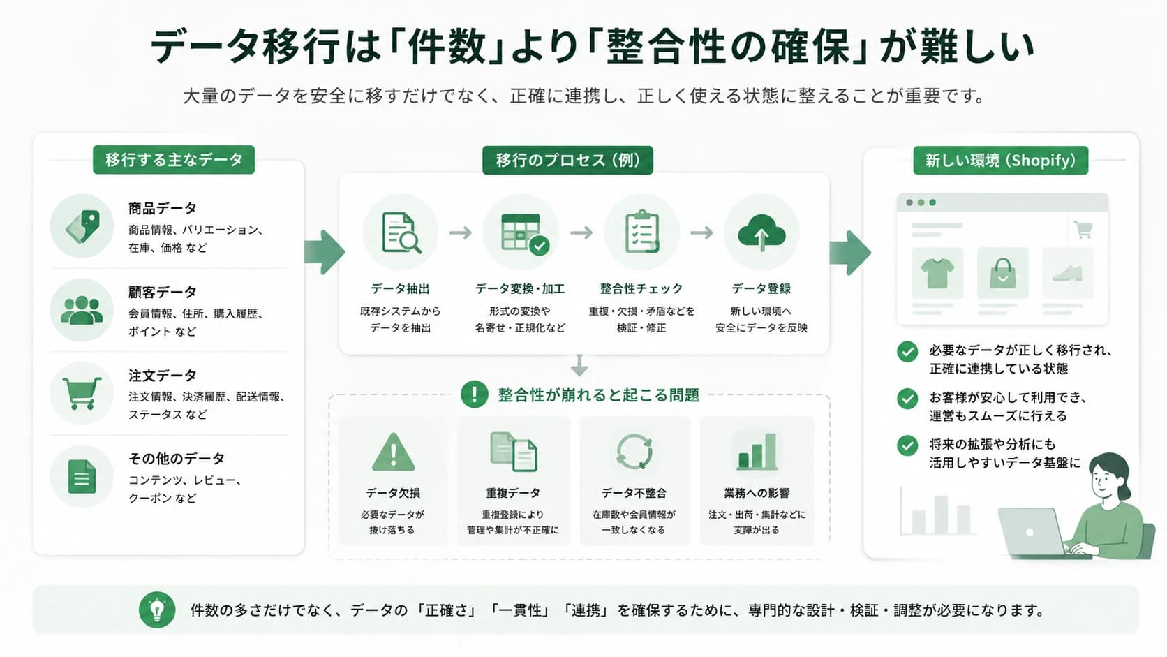 データ移行は件数より整合性の確保が難しい