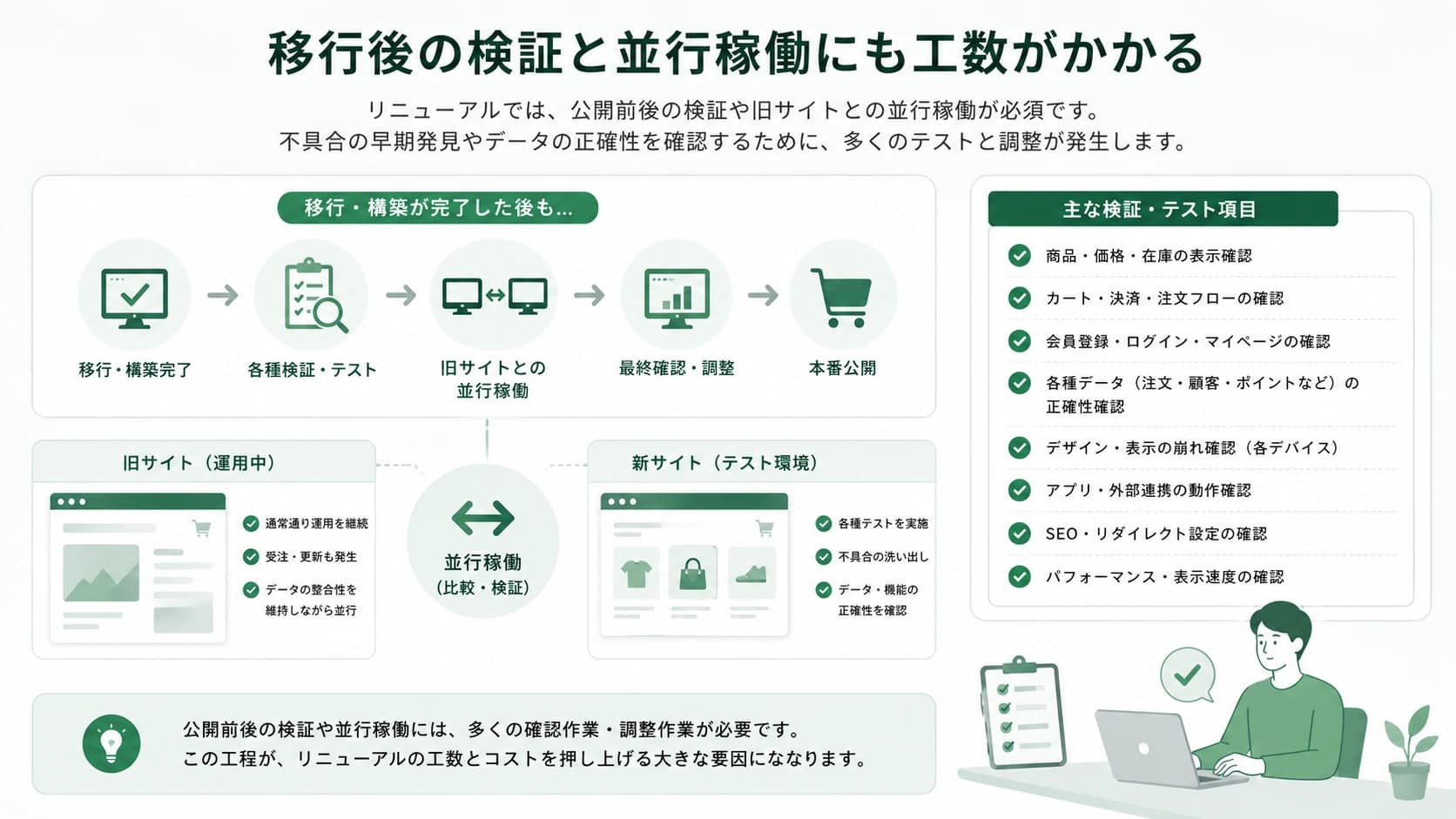 移行後の検証と並行稼働にも工数がかかる