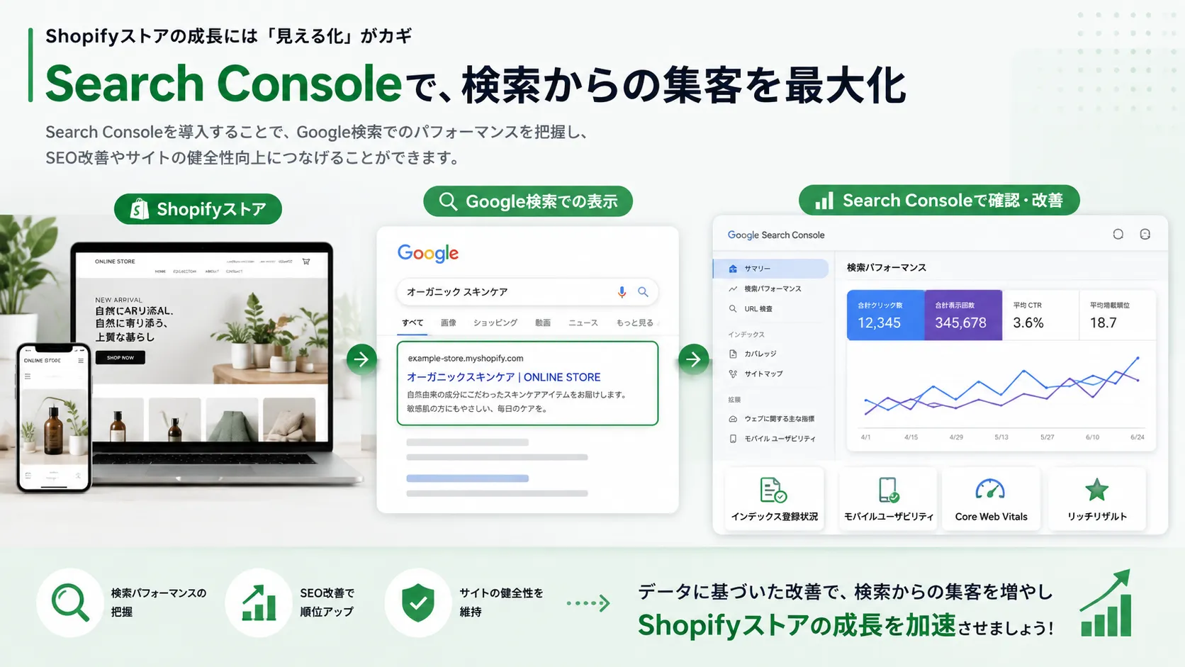 Search ConsoleとShopifyサイトの成長イメージ