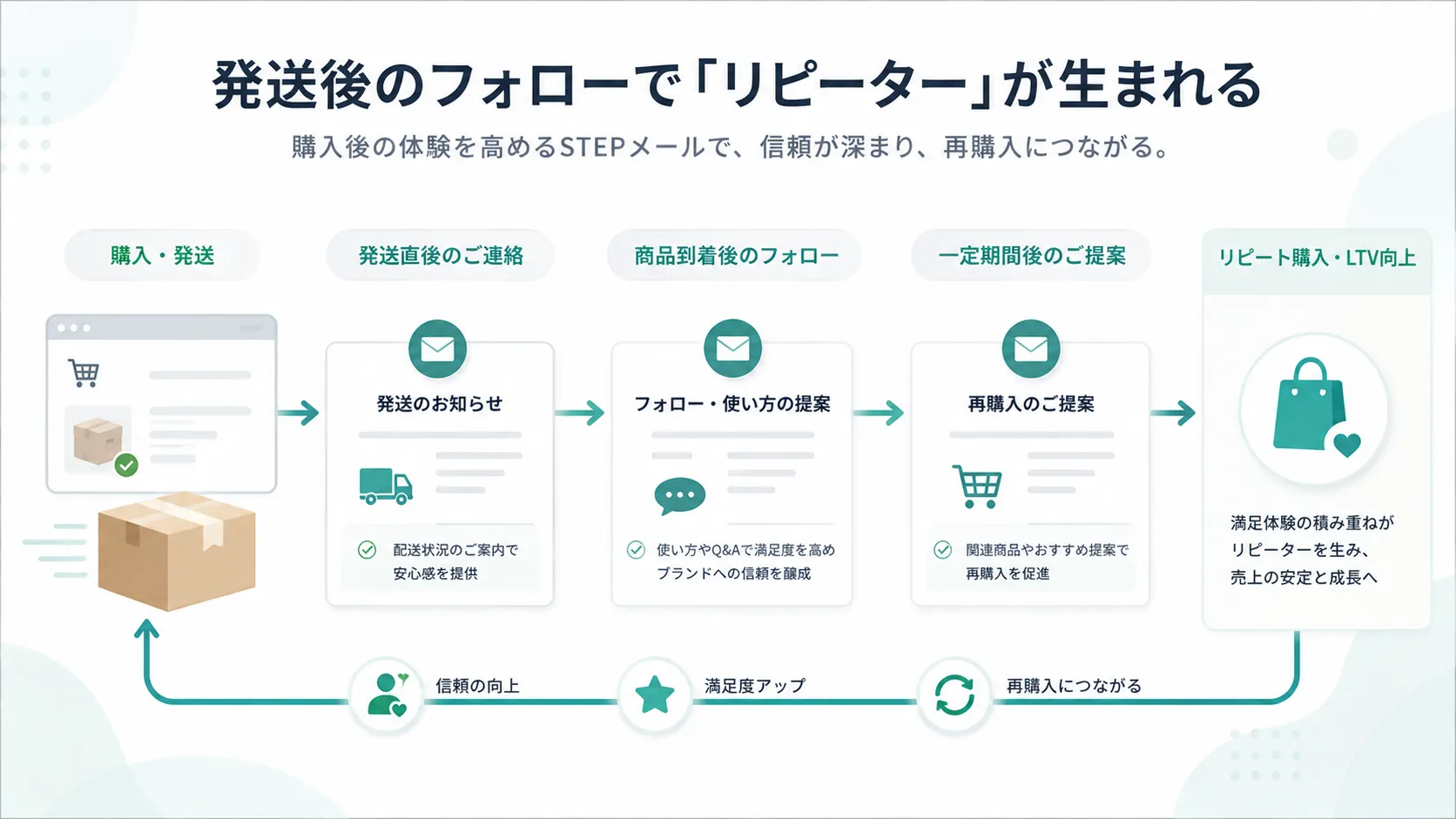 発送後のフォローで「リピーター」が生まれる