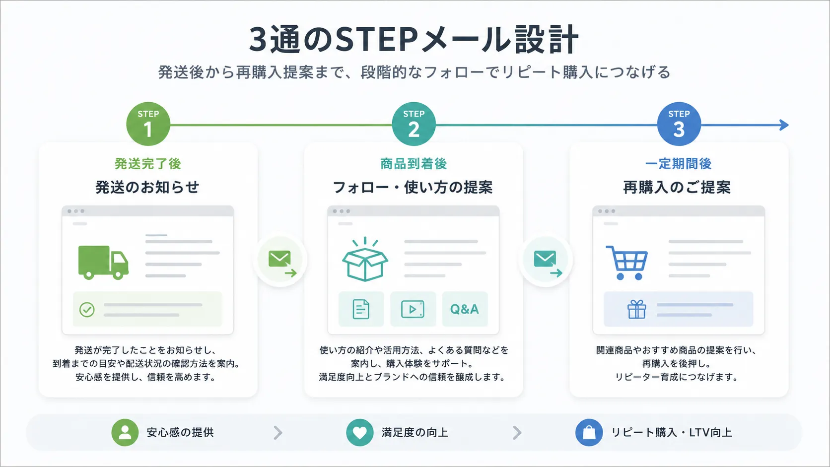 3通のSTEPメール設計