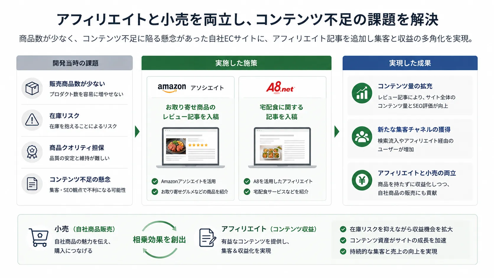 Design combining affiliate and EC retail