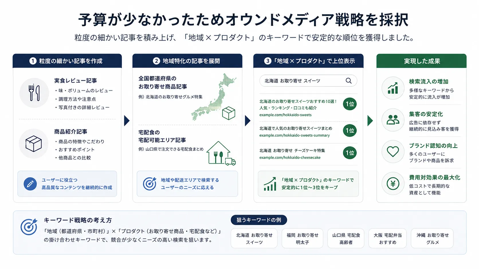 Region × product SEO strategy