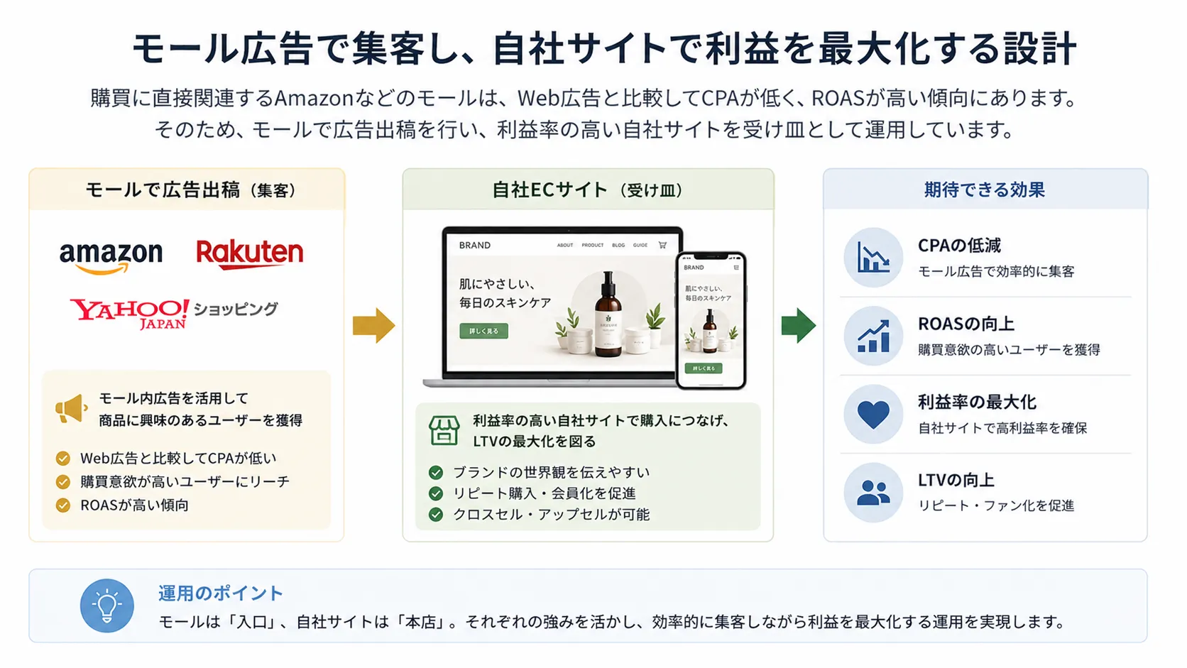 Role split between marketplace and dedicated site